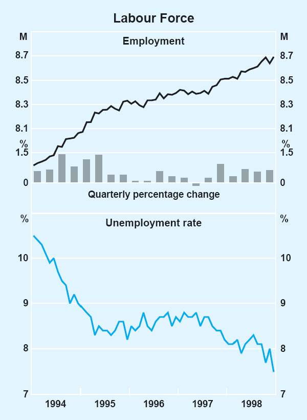 Graph 18: Labour Force