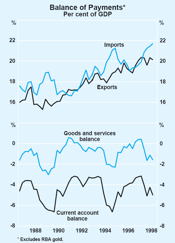 Graph 22: Balance of Payments