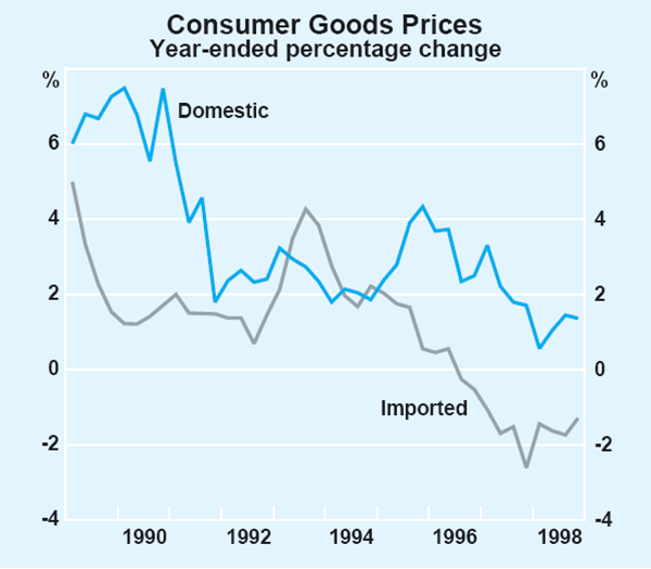 Graph 30: Consumer Goods Prices