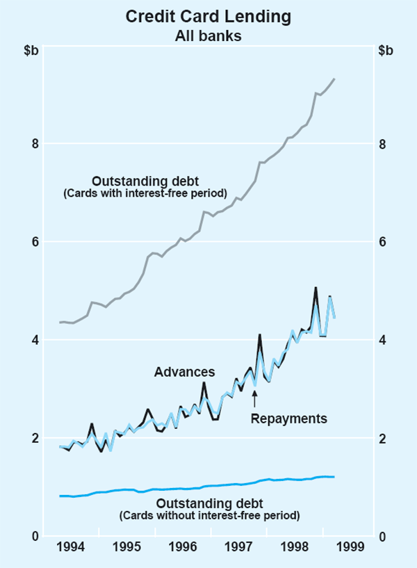 Graph 4: Credit Card Lending