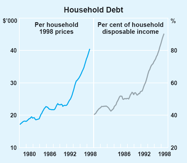 Graph 7: Household Debt