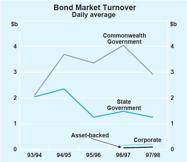 Graph 2: Bond Market Turnover