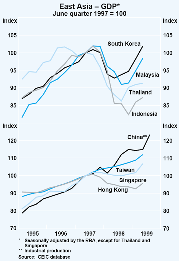 Graph 2: East Asia – GDP