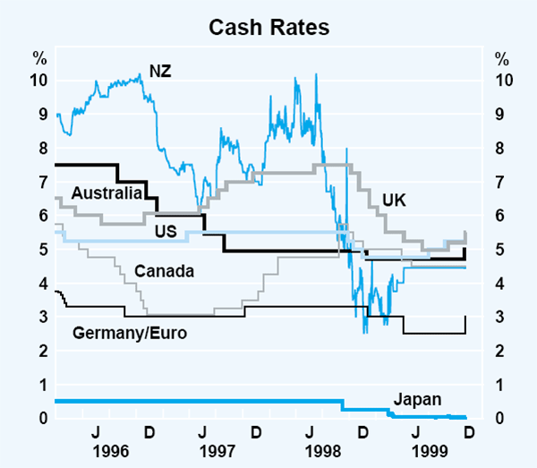 Graph 5: Cash Rates