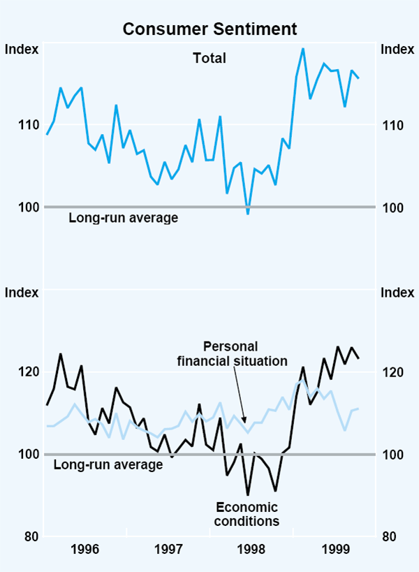 Graph 14: Consumer Sentiment