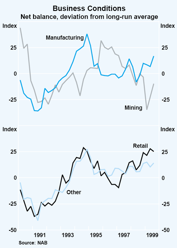 Graph 19: Business Conditions