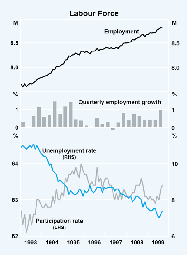 Graph 23: Labour Force