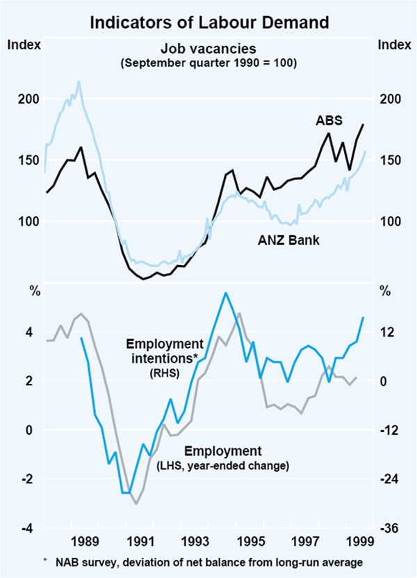 Graph 24: Indicators of Labour Demand