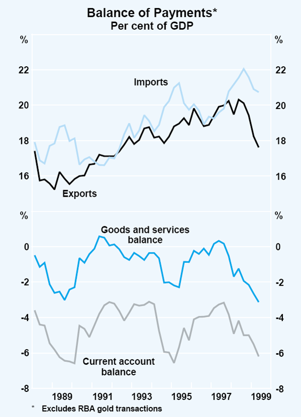 Graph 27: Balance of Payments