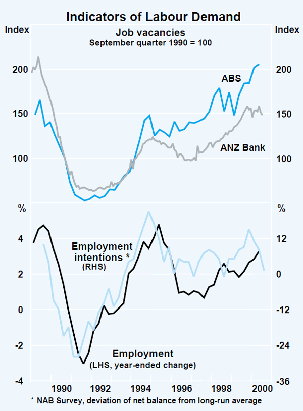 Graph 22: Indicators of Labour Demand