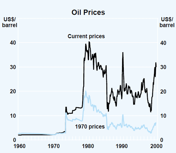 Graph 26: Oil Prices