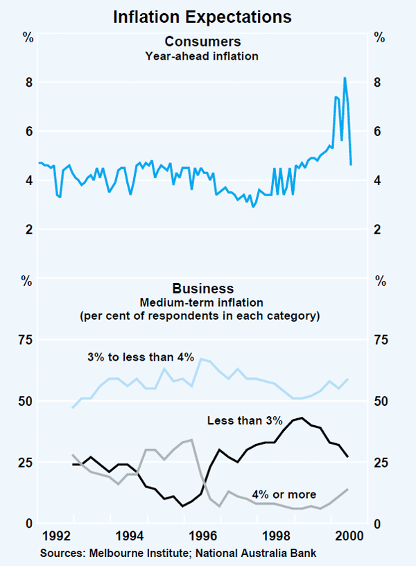 Graph 42: Inflation Expectations