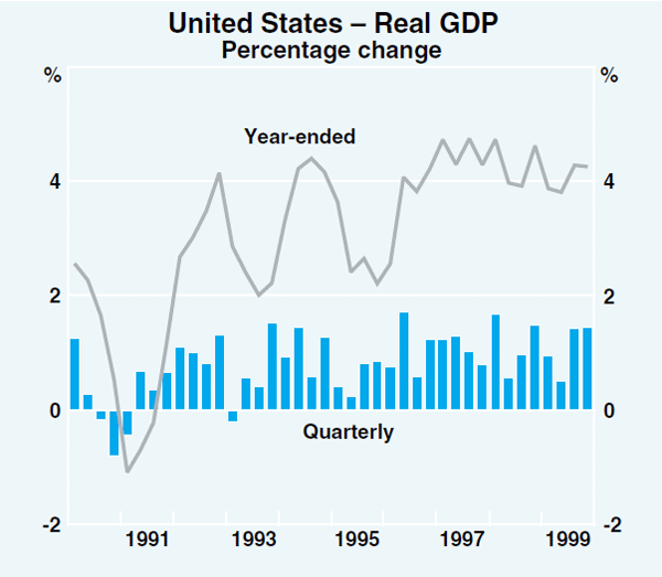 Graph 1: United States – Real GDP