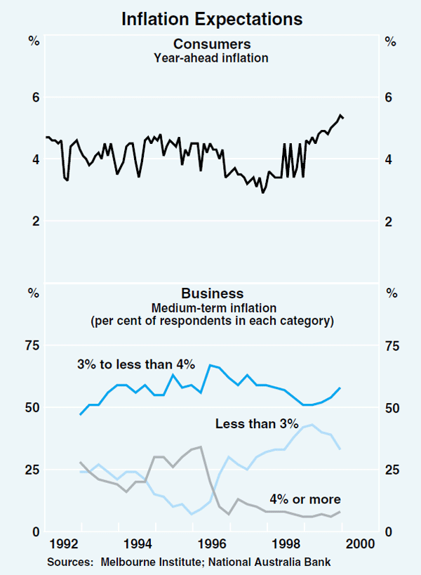 Graph 38: Inflation Expectations