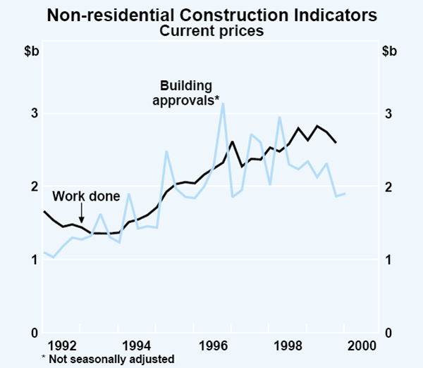 Graph 24: Non-residential Construction Indicators