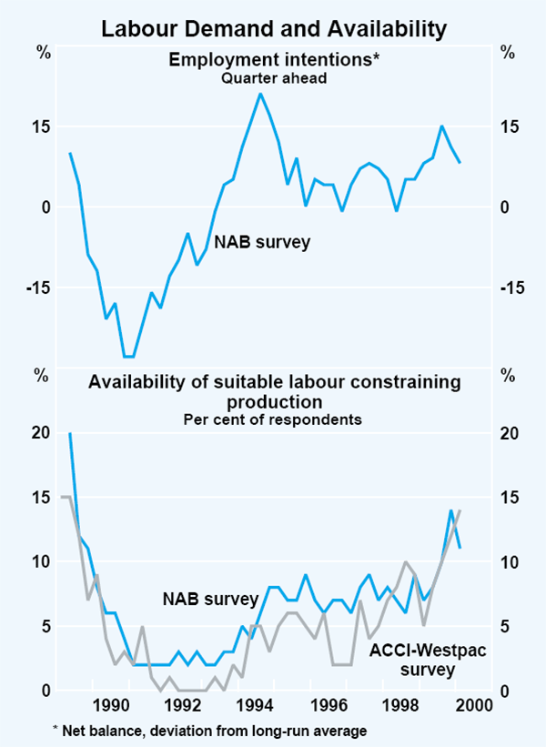 Graph 28: Labour Demand and Availability