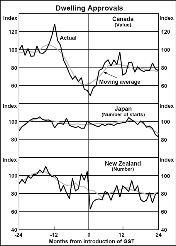 Graph A2: Dwelling Approvals