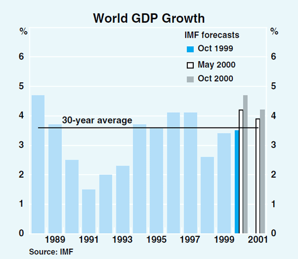 Graph 1: World GDP Growth