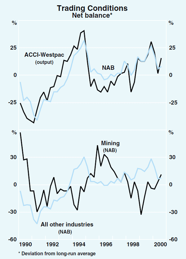 Graph 27: Trading Conditions