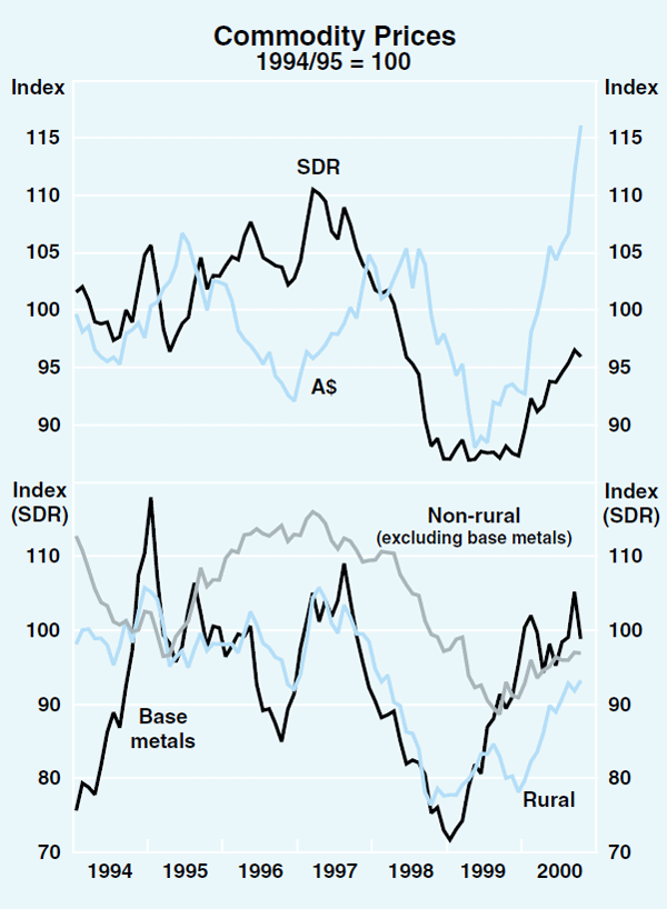 Graph 39: Commodity Prices