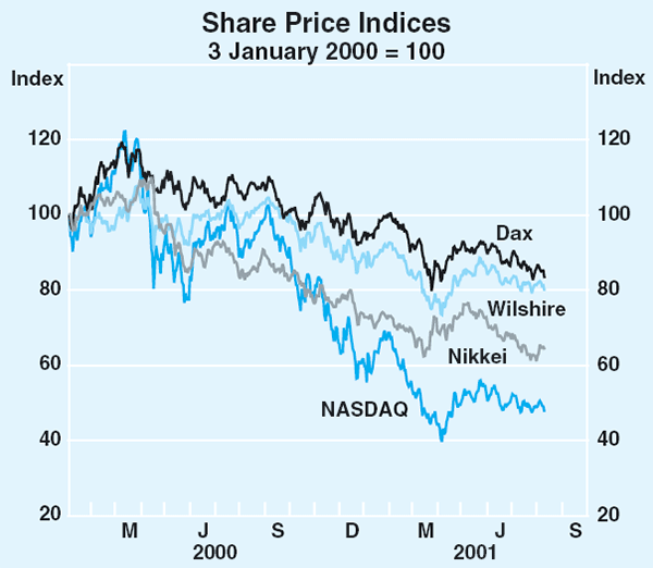 Graph 20: Share Price Indices