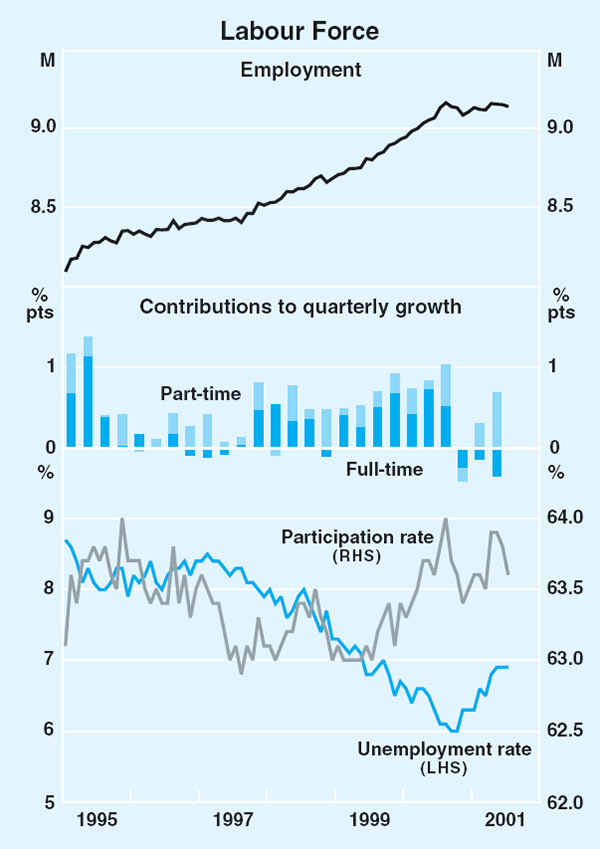 Graph 39: Labour Force