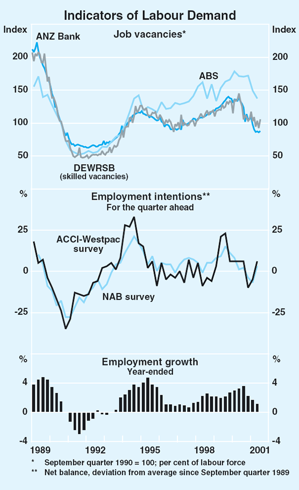 Graph 41: Indicators of Labour Demand