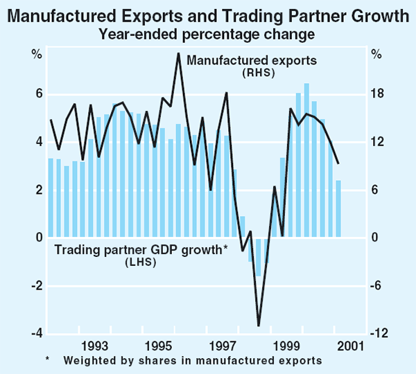 Graph 45: Manufactured Exports and Trading Partner Growth