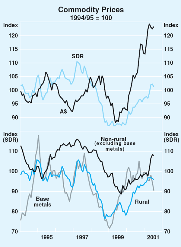 Graph 48: Commodity Prices