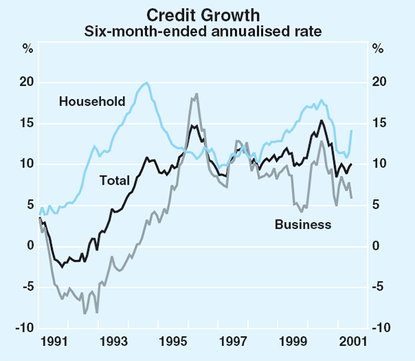 Graph 65: Credit Growth