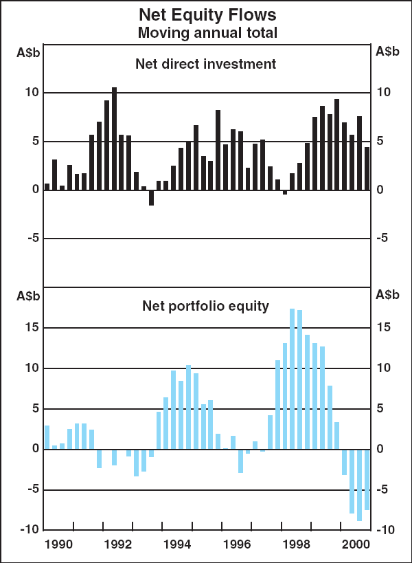 Graph A2: Net Equity Flows