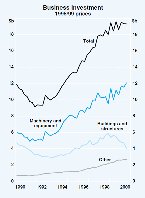 Graph 31: Business Investment