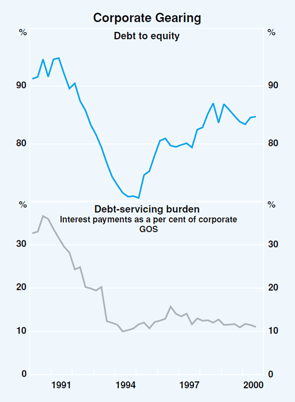 Graph 32: Corporate Gearing