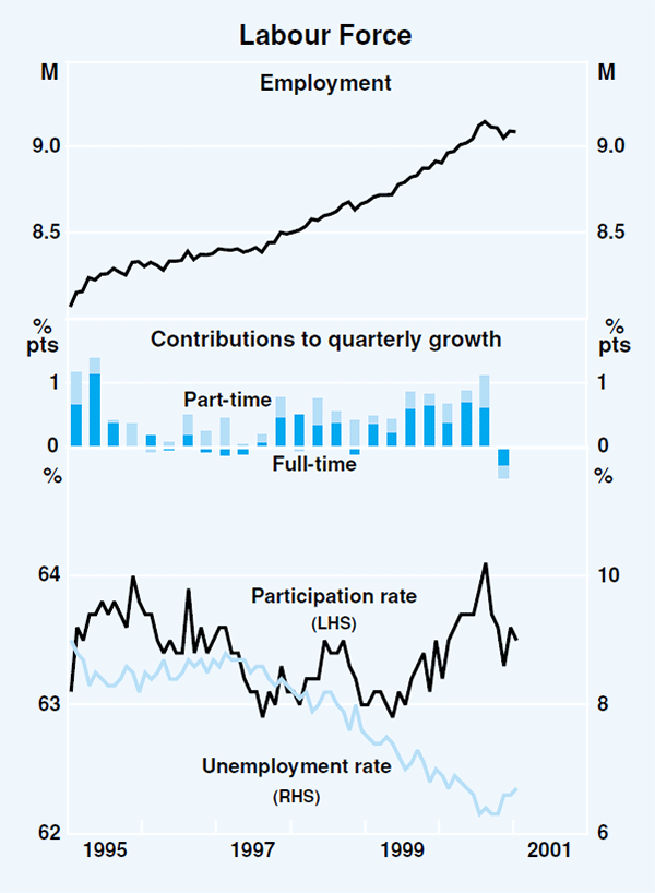 Graph 33: Labour Force