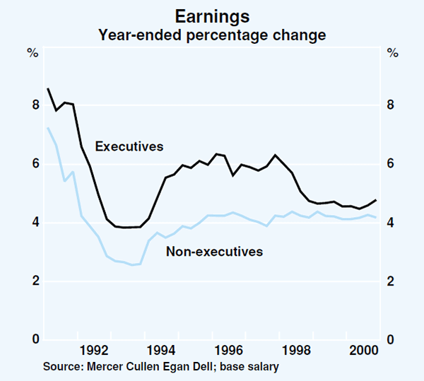 Graph 62: Earnings