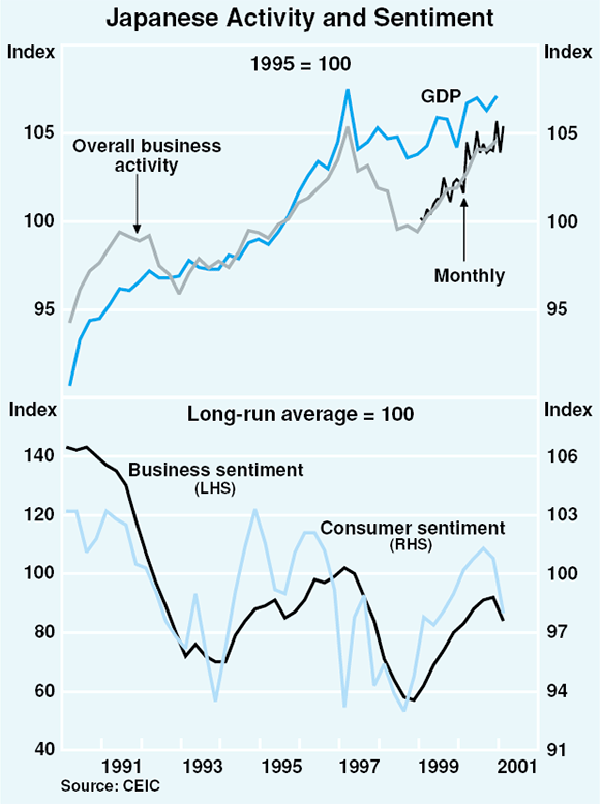 Graph 4: Japanese Activity and Sentiment