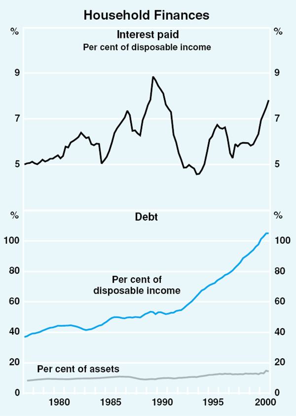 Graph 26: Household Finances