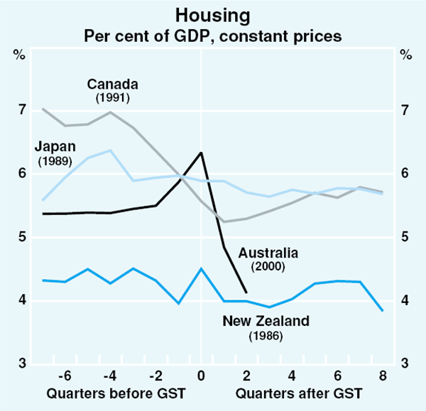 Graph 28: Housing