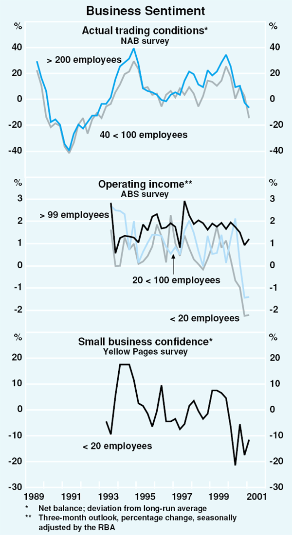 Graph 32: Business Sentiment