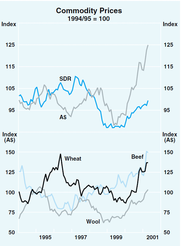 Graph 43: Commodity Prices