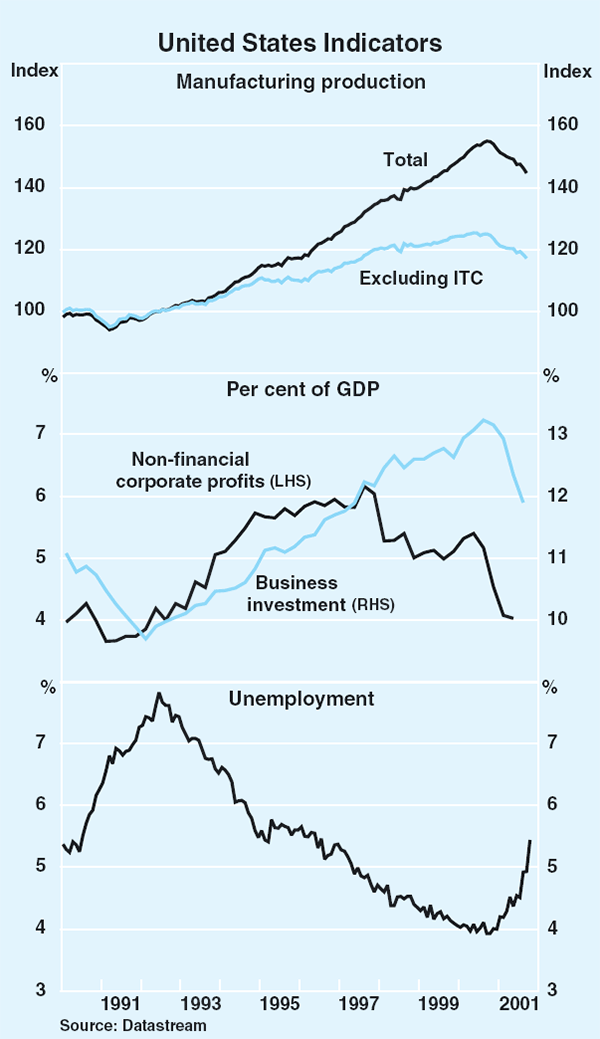 Graph 2: United States Indicators