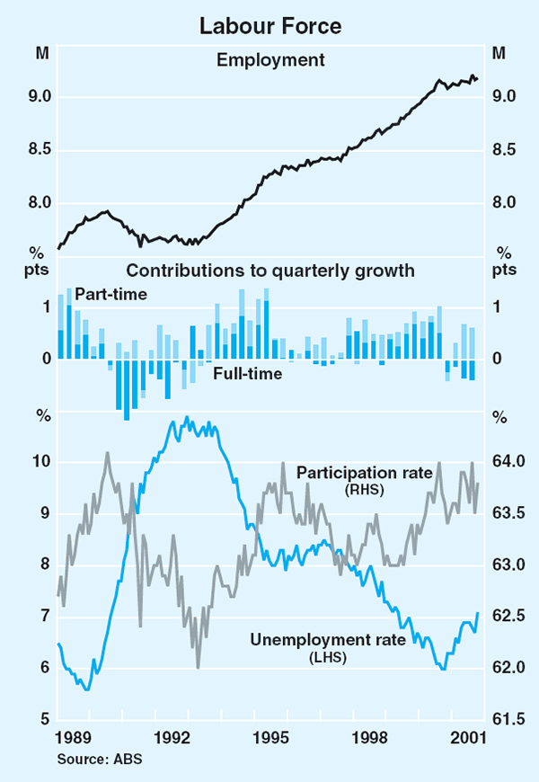 Graph 48: Labour Force