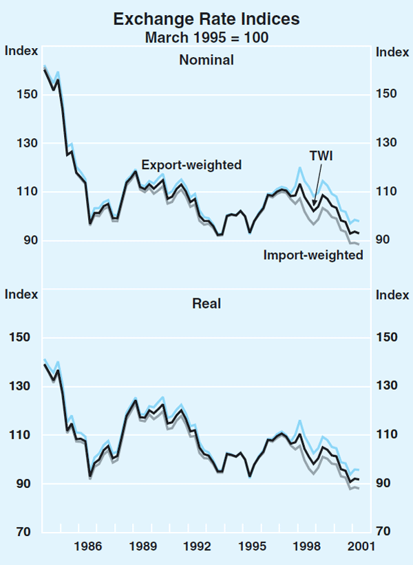 Graph 1: Exchange Rate Indices