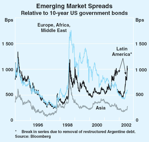 Graph 13: Emerging Market Spreads