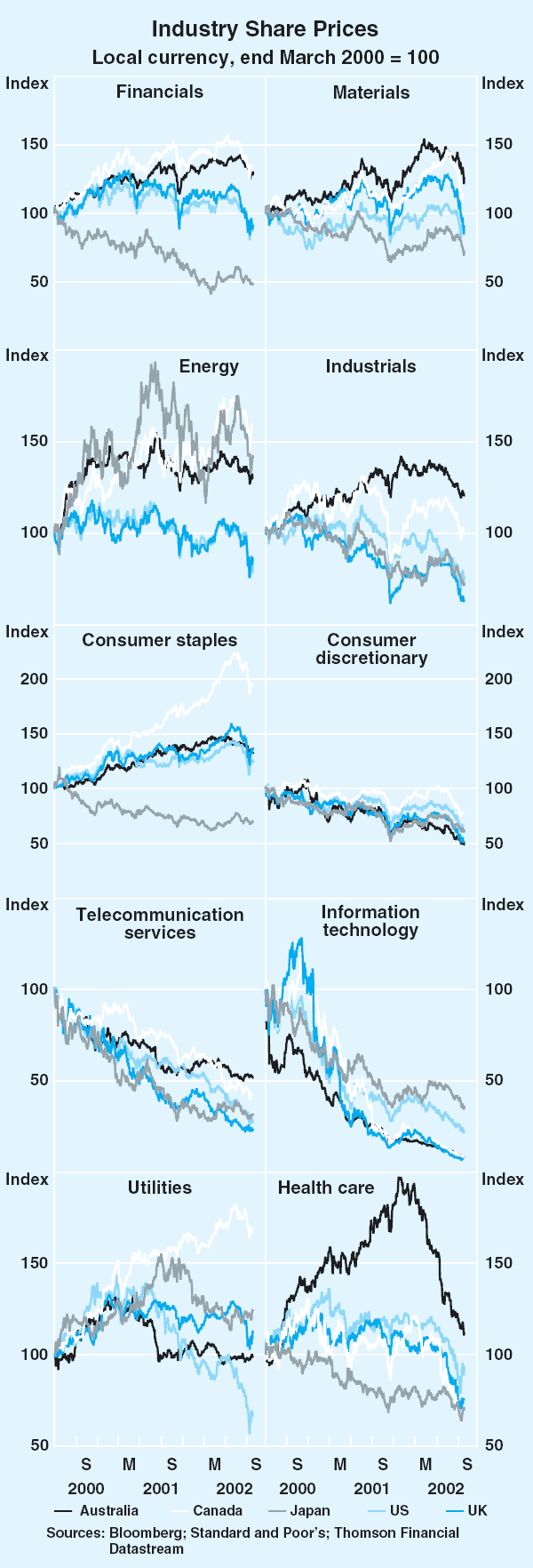 Graph 63: Industry Share Prices