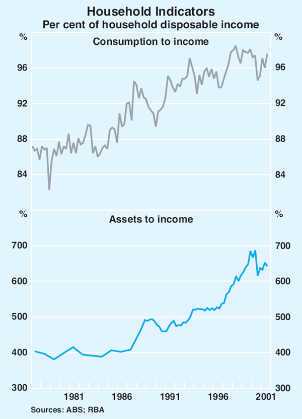 Graph 26: Household Indicators