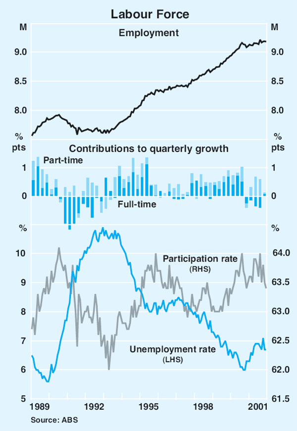 Graph 36: Labour Force