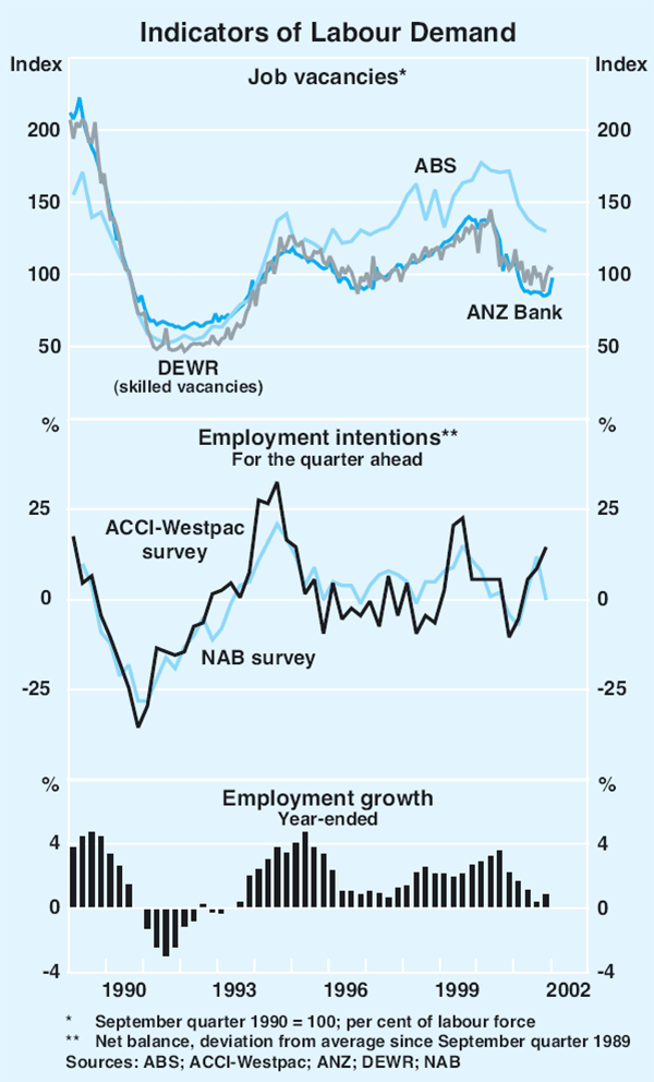 Graph 38: Indicators of Labour Demand