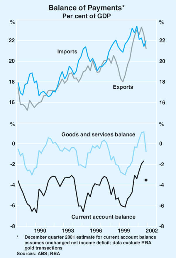 Graph 39: Balance of Payments