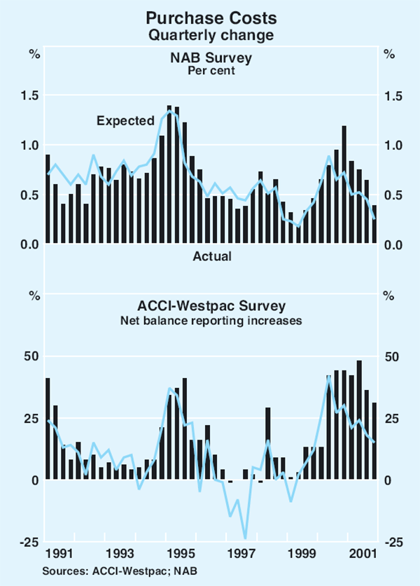 Graph 67: Purchase Costs